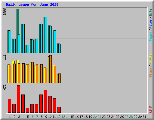 Daily usage for June 2026