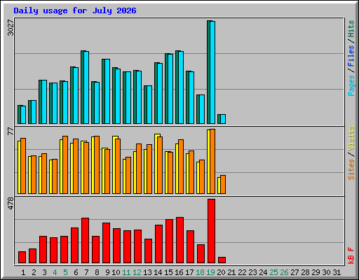 Daily usage for July 2026