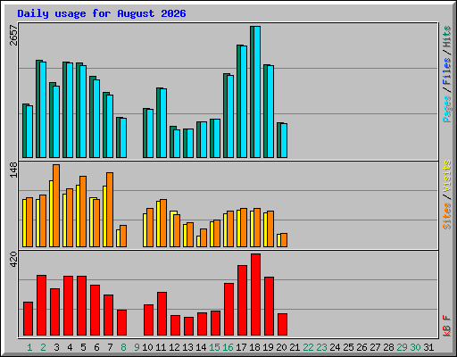 Daily usage for August 2026