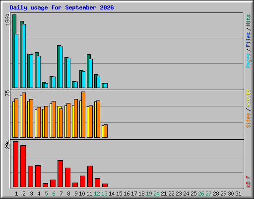 Daily usage for September 2026
