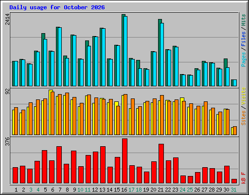 Daily usage for October 2026