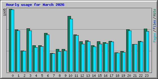 Hourly usage for March 2026