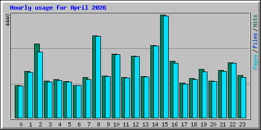 Hourly usage for April 2026