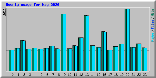 Hourly usage for May 2026