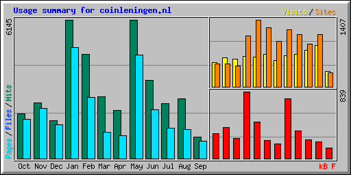 Usage summary for coinleningen.nl